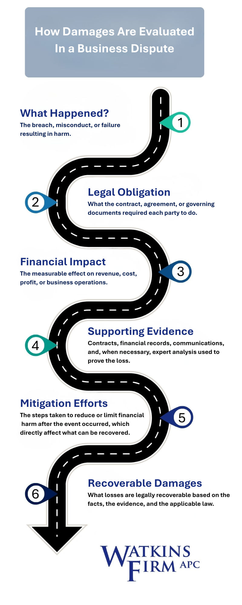 Watkins Firm How Damages ARe Evaluated in a Business Dispute 0326