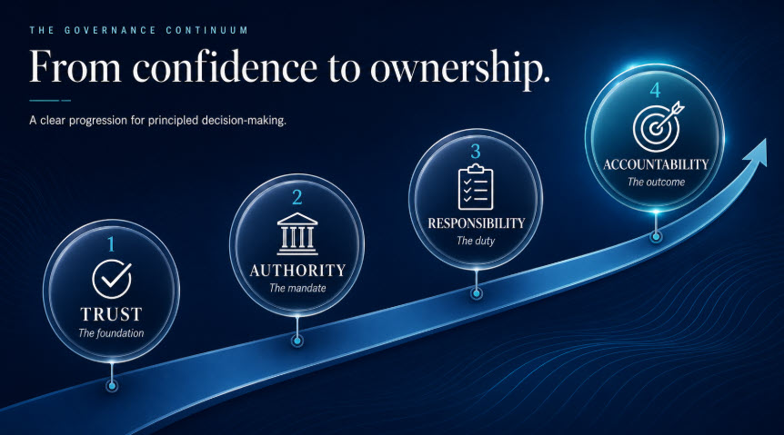 Trust, authority, responsibility and accountability progression