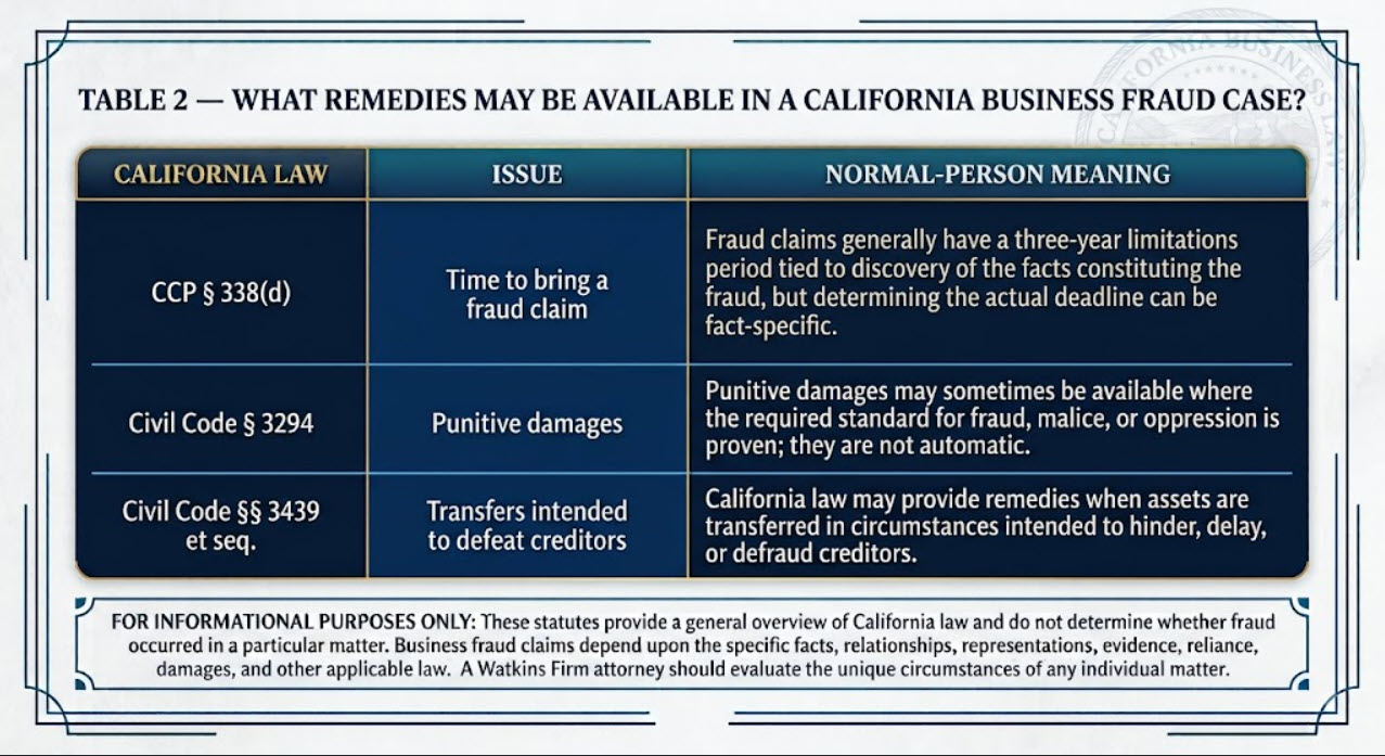 California business fraud remedies reference table summarizing statutes addressing limitations periods, punitive damages, and transfers intended to defeat creditors