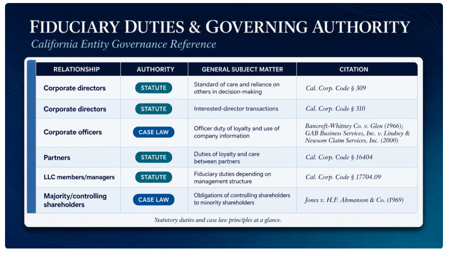 Fiduciary duties and governing California authority reference chart