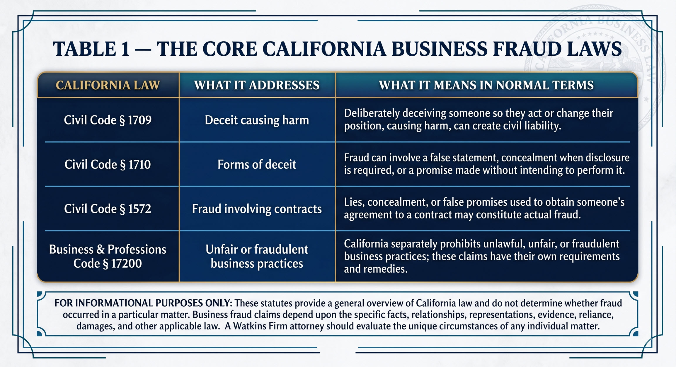 Table summarizing core California business fraud laws including Civil Code sections 1709, 1710, 1572, and Business and Professions Code section 17200